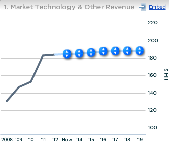 Nasdaq Market technology and Other Revenue